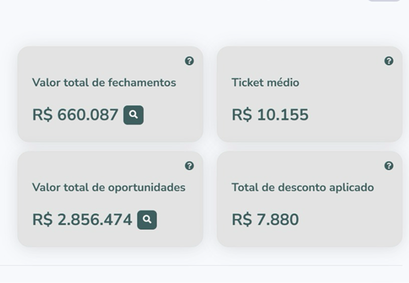 Painel de resultados da Cia do Dente — valor total de fechamentos e ticket médio